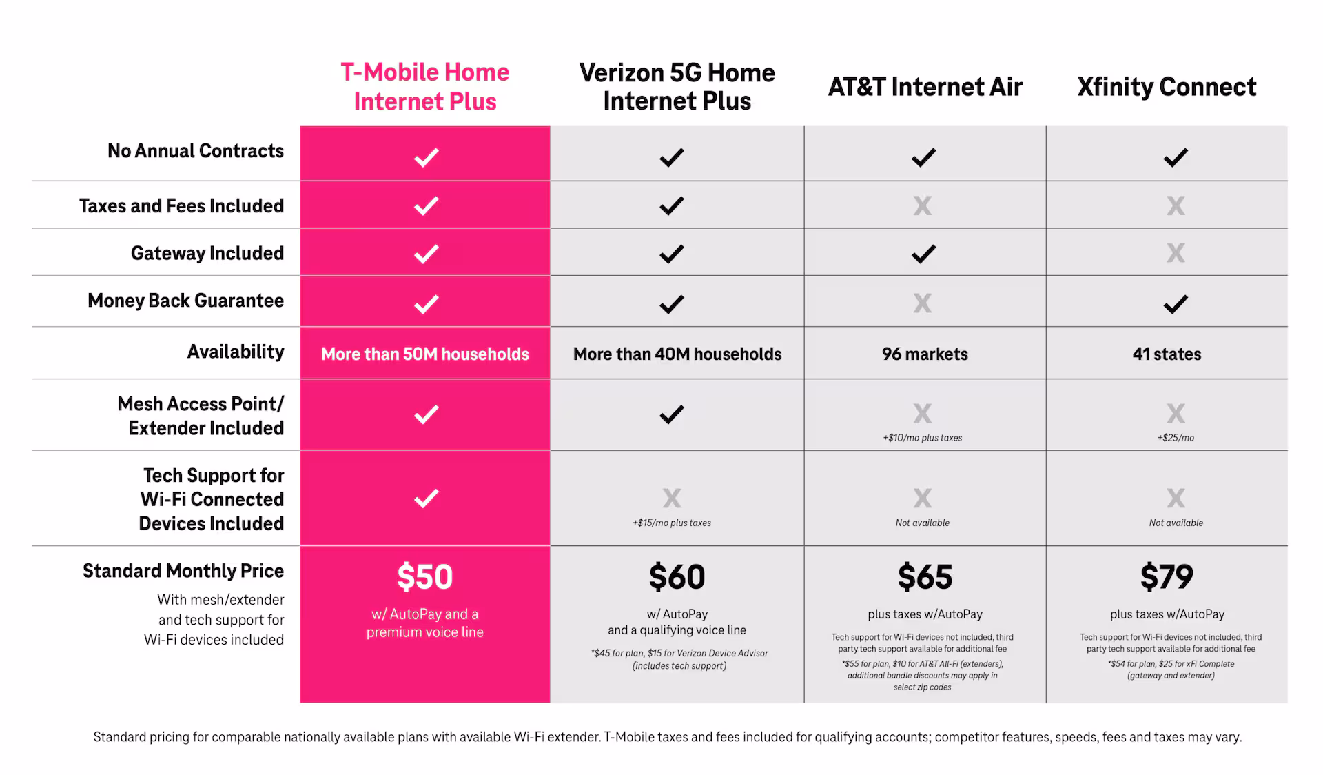 T-Mobile Package plans